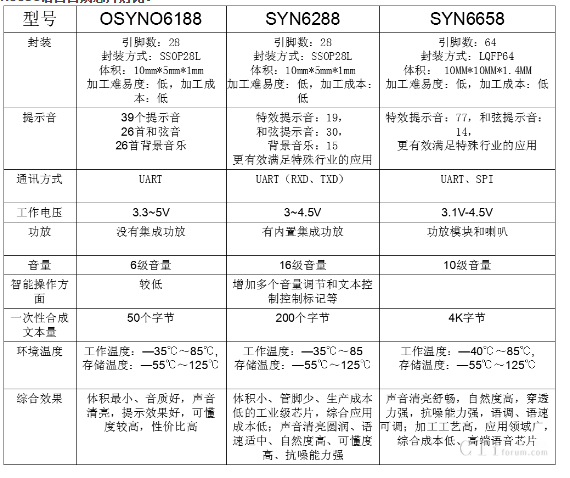 语音合成芯片选型(图1)